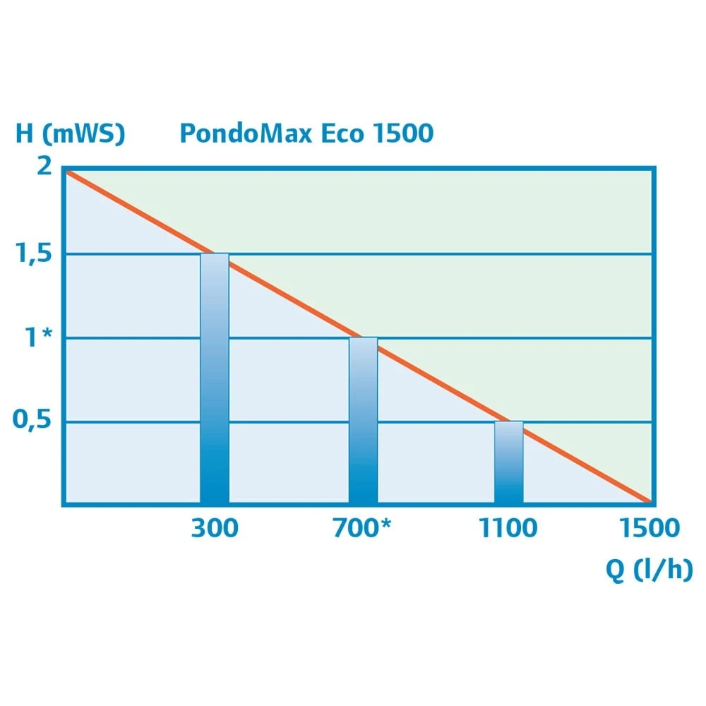 Pontec PondoMax ECO Pond Pump 1500 - Image 3