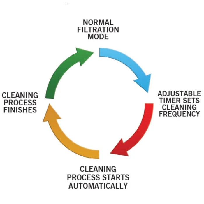 Evolution Aqua Nexus Automatic System For Gravity Set Up (200 Body) - Image 3