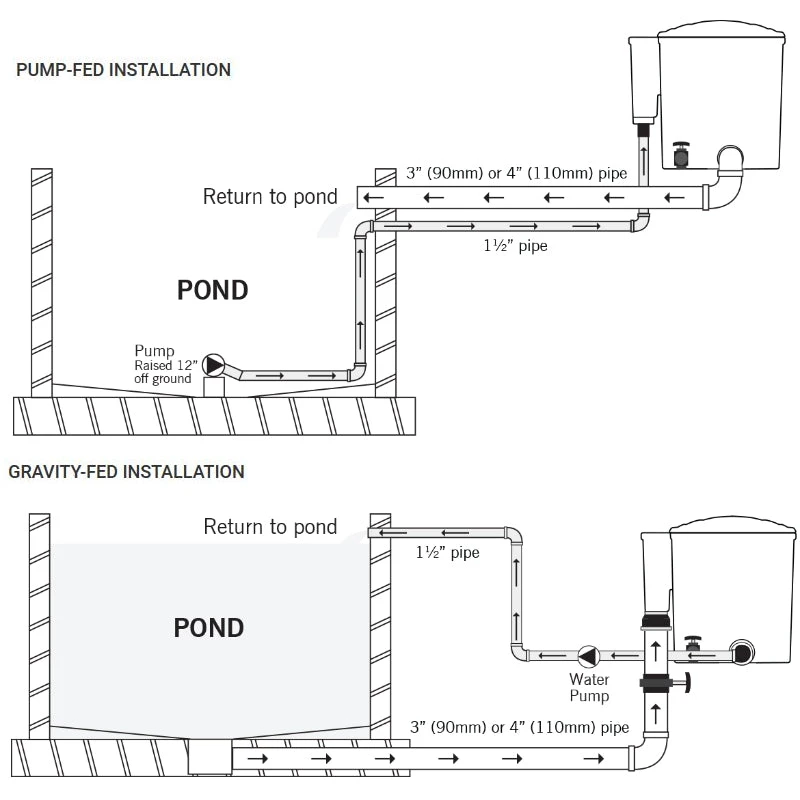 Evolution Aqua Pond Filter EazyPod Ponds Up To 10000L - Image 4