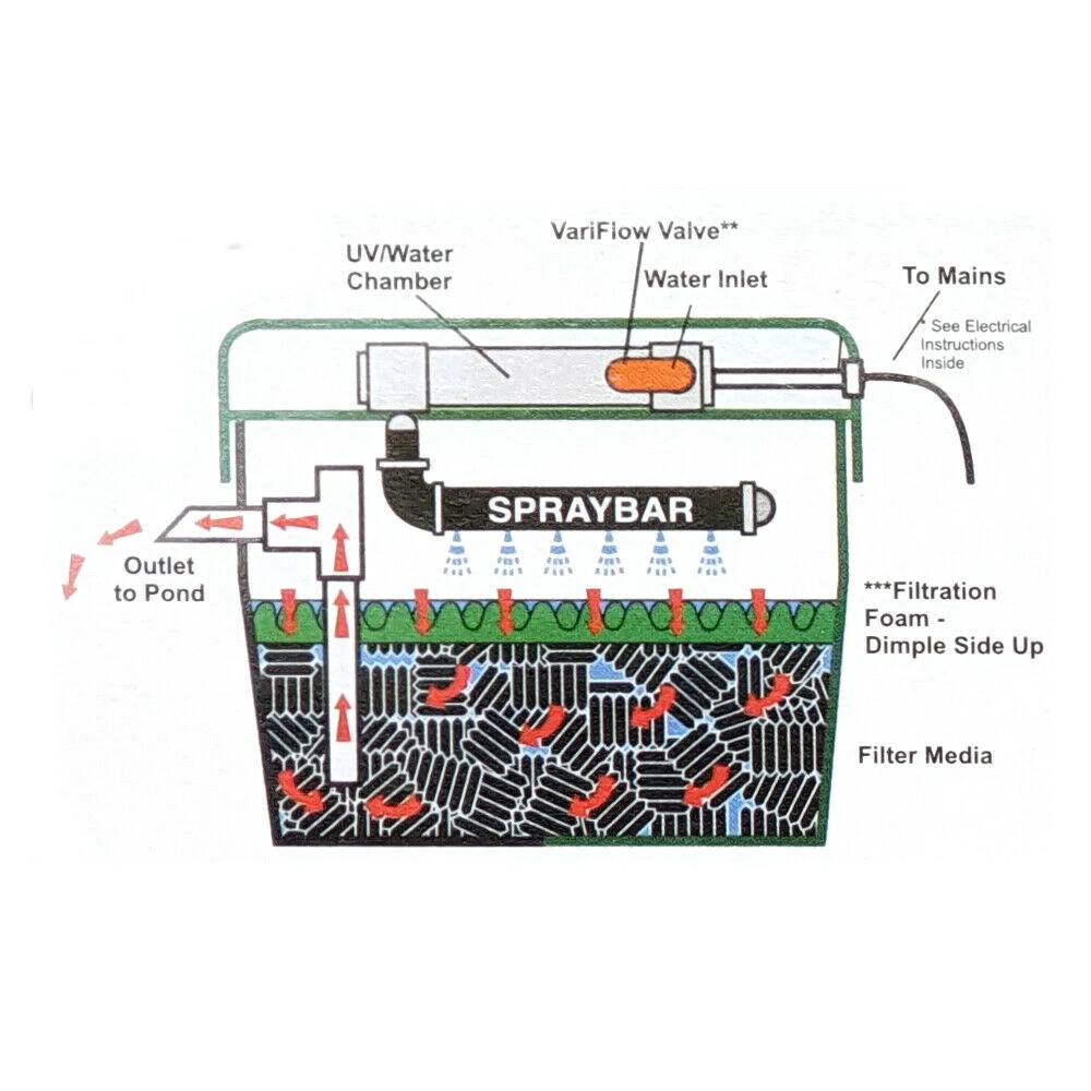 Lotus Green Genie 2500 Pond Filter With 7w UV Steriliser - Image 3