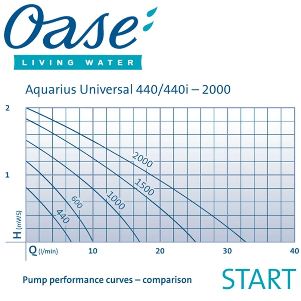 Oase Ornament Feature Waterfall Pump Aquarius Universal 1000 - Image 3