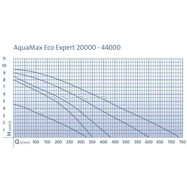 Oase AquaMax Eco Expert Pond Pump 20000 12V EGC - Image 6