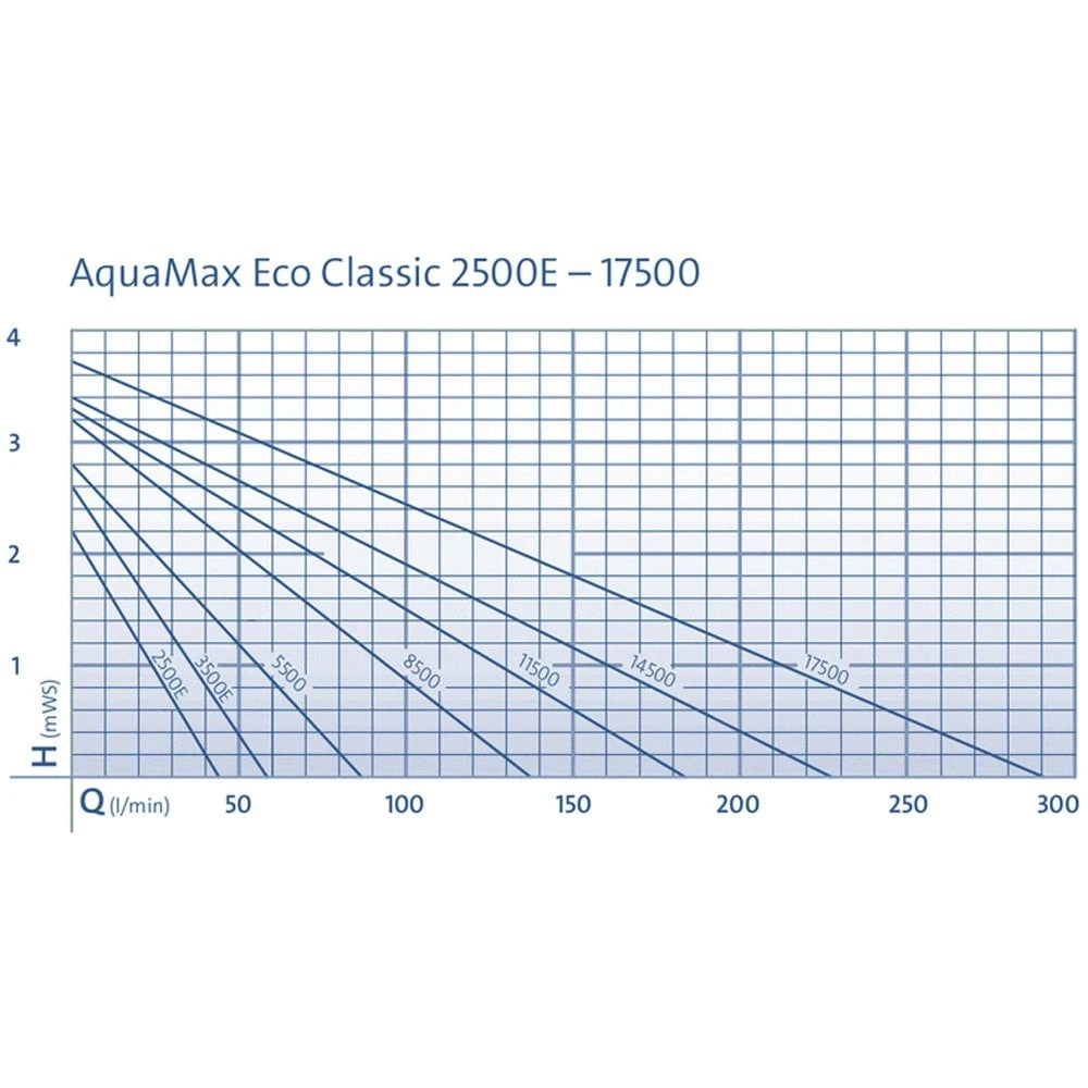 Oase AquaMax Eco Classic 8500 Pond Pump - Image 3