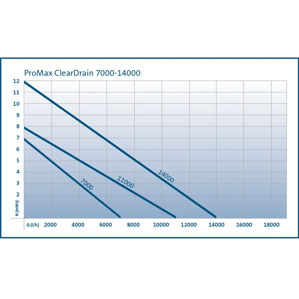 Oase ProMax ClearDrain Clear Water Drainage Pumps 14000 - Image 5
