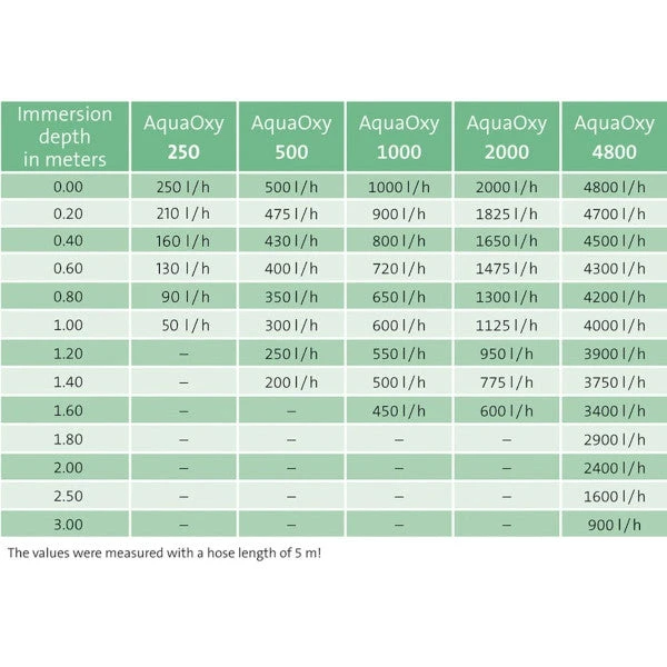 Oase AquaOxy 1000 Pond Air Pump - Image 4