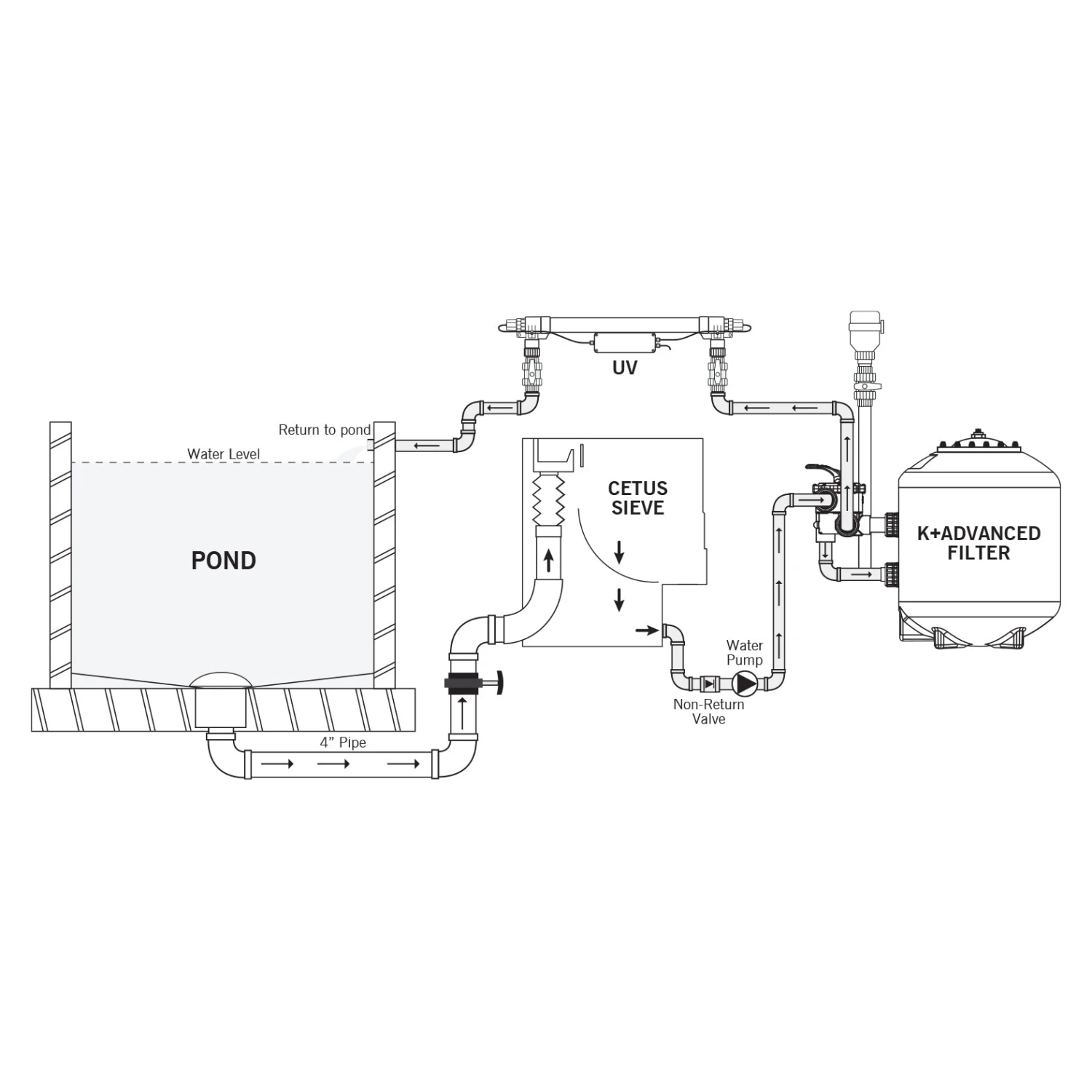 Evolution Aqua Pressure Pond K+ Advanced Filter 30 - Image 5