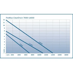 Oase ProMax ClearDrain Clear Water Drainage Pumps 7000